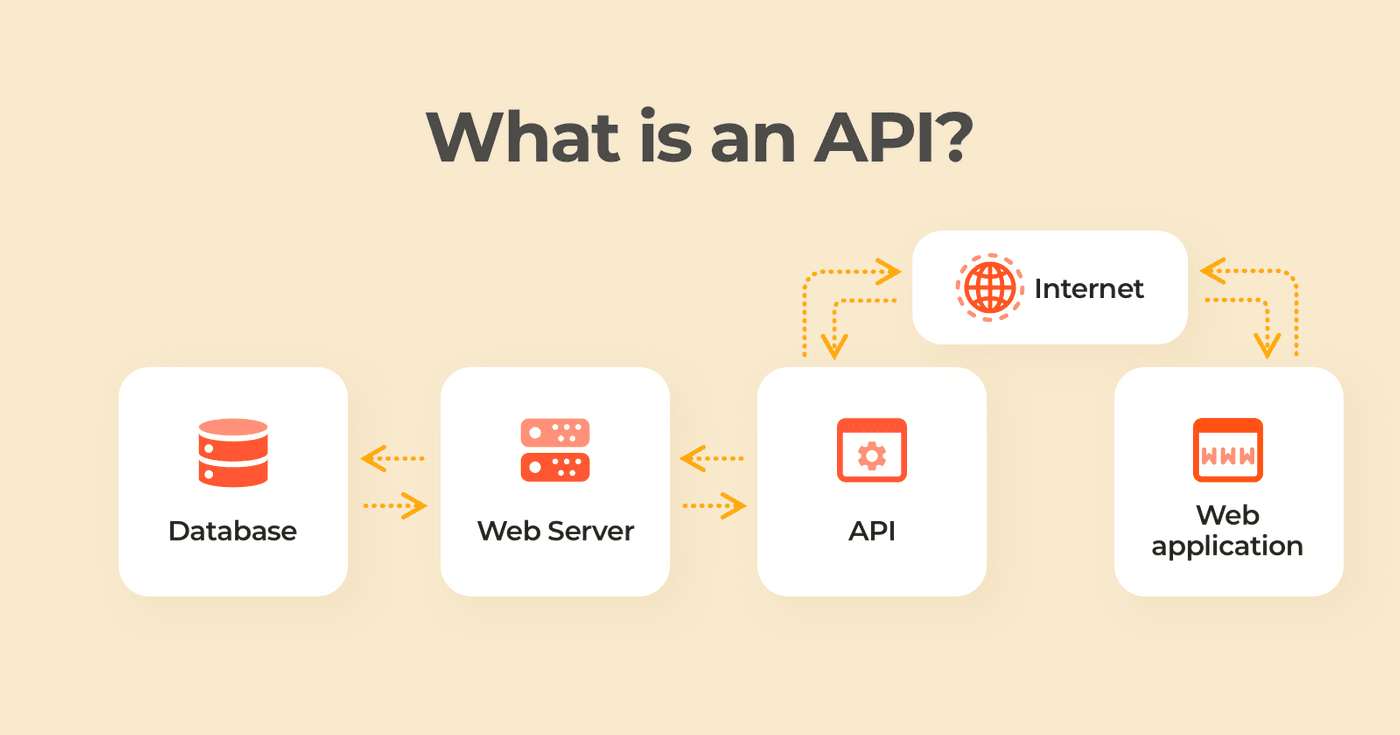 Application Programming Interfaces