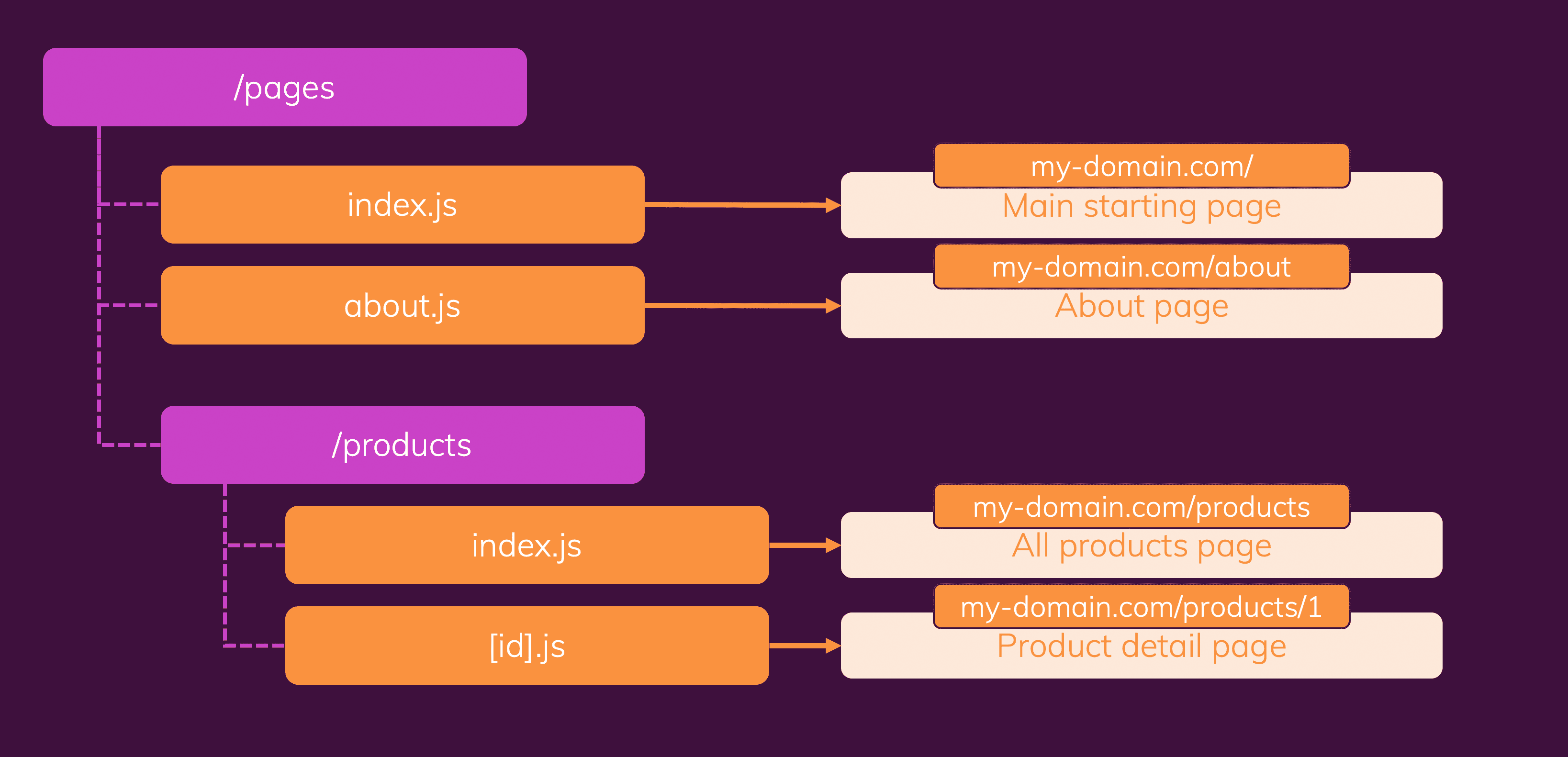 Create routes via your file + folder structure